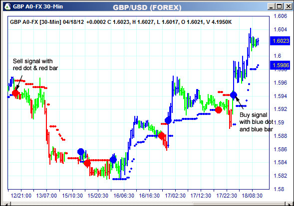 AbleTrend Trading Software GBP chart