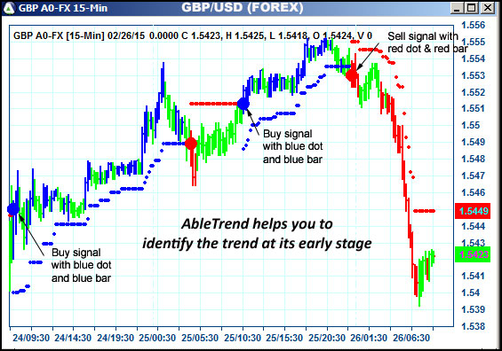 AbleTrend Trading Software GBP chart