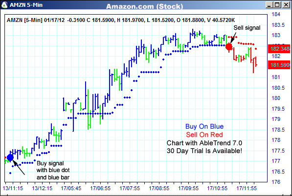 AbleTrend Trading Software AMZN chart