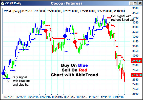 AbleTrend Trading Software CC chart