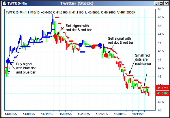 AbleTrend Trading Software TWTR chart