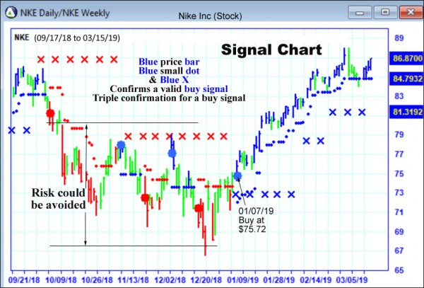 AbleTrend Trading Software NKE chart