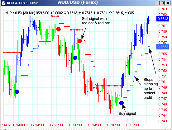 AbleTrend Trading Software AUD/USD chart