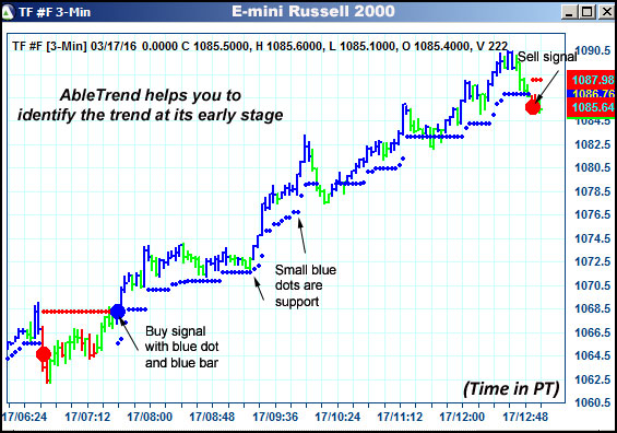 AbleTrend Trading Software TF chart