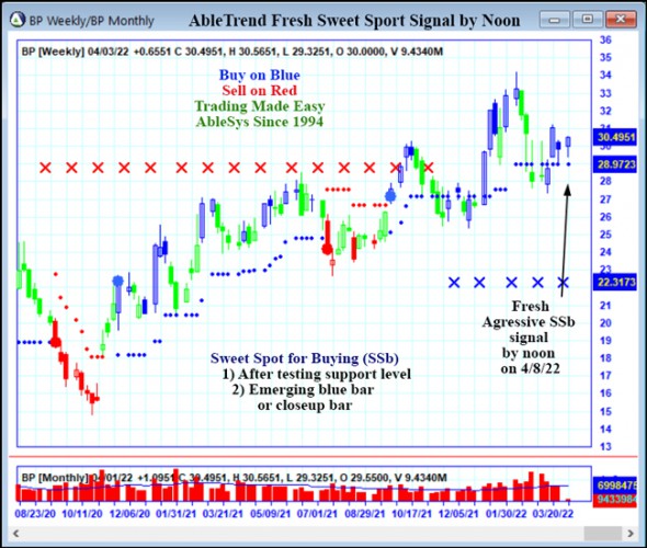 AbleTrend Trading Software BP chart