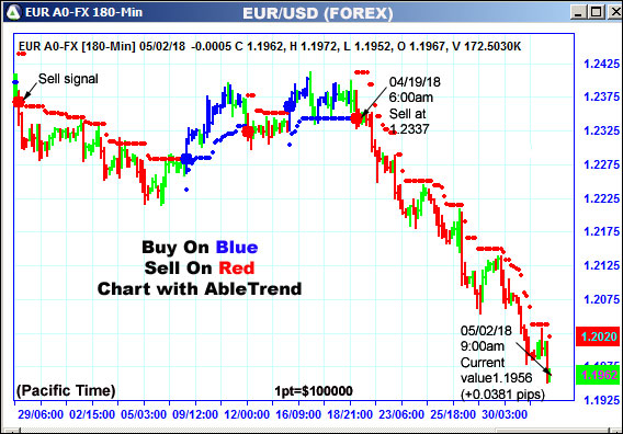 AbleTrend Trading Software EUR chart