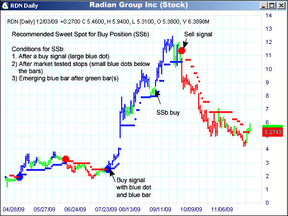 AbleTrend Trading Software RDN chart