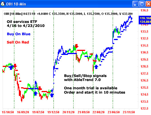 AbleTrend Trading Software OIH chart