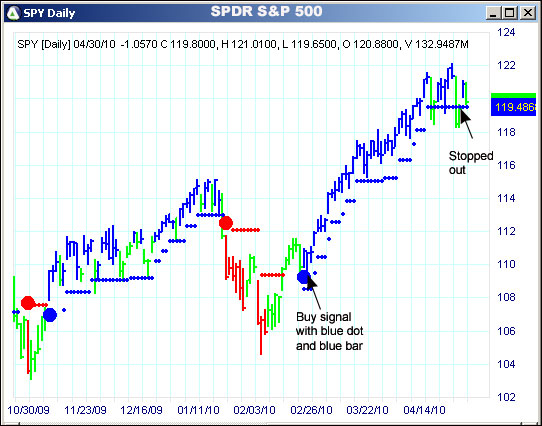 AbleTrend Trading Software SPY chart