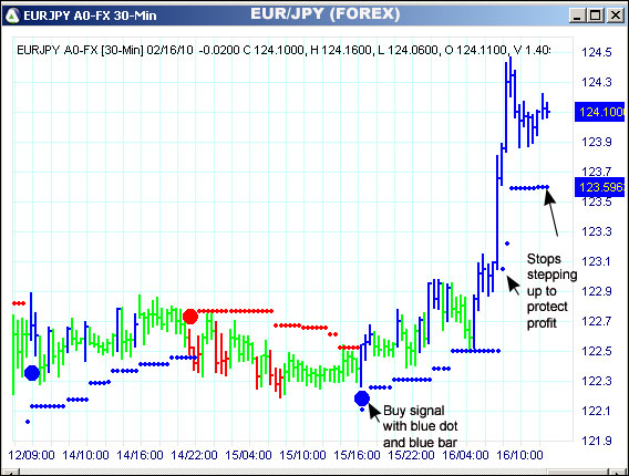 AbleTrend Trading Software EUR/JPY chart