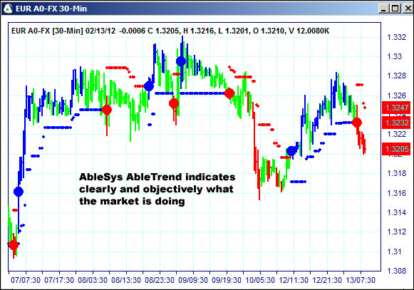 AbleTrend Trading Software EUR chart