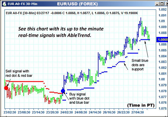 AbleTrend Trading Software EUR chart