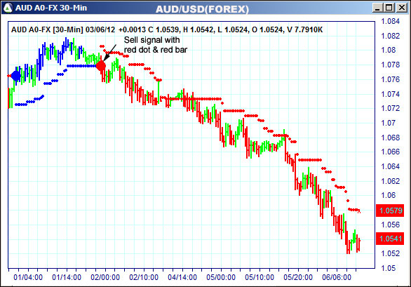 AbleTrend Trading Software AUD chart