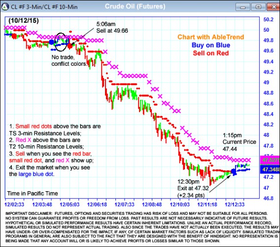 AbleTrend Trading Software CL chart