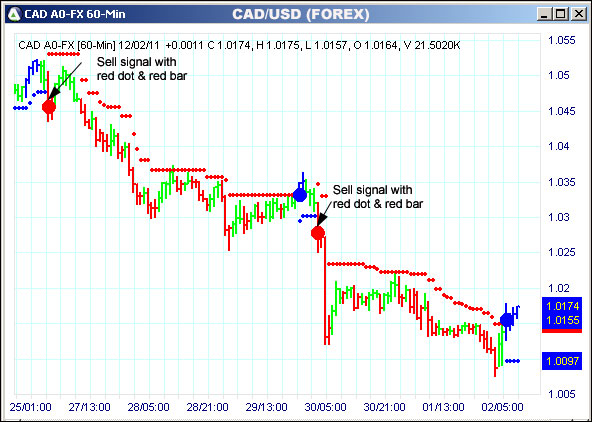 AbleTrend Trading Software CAD chart