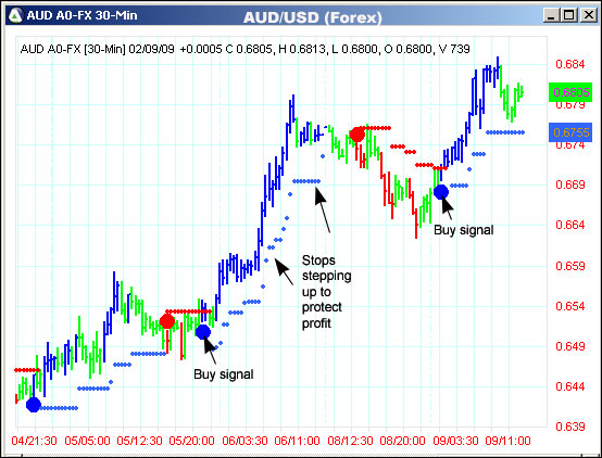 AbleTrend Trading Software AUD/USD chart