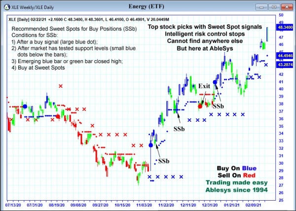 AbleTrend Trading Software XLE chart