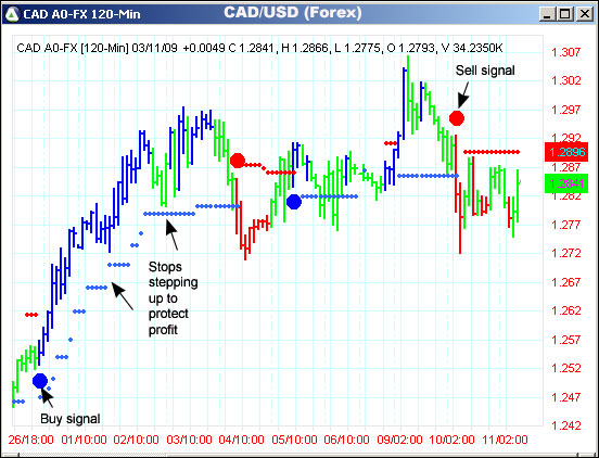 AbleTrend Trading Software CAD/USD chart