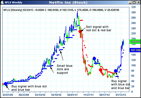 AbleTrend Trading Software NFLX chart