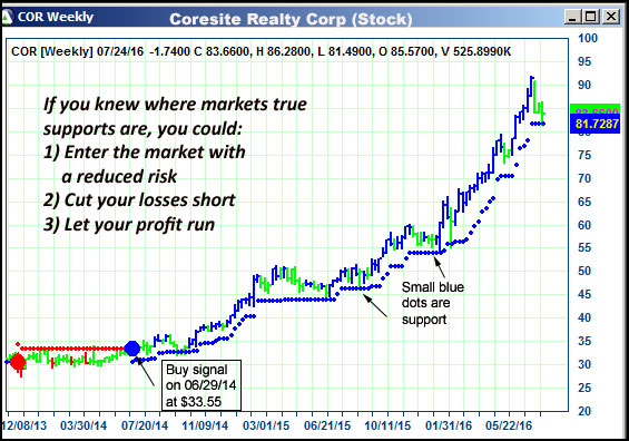 AbleTrend Trading Software COR chart