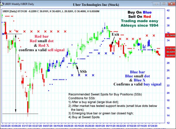 AbleTrend Trading Software UBER chart