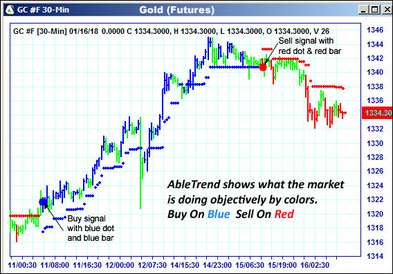 AbleTrend Trading Software GC chart