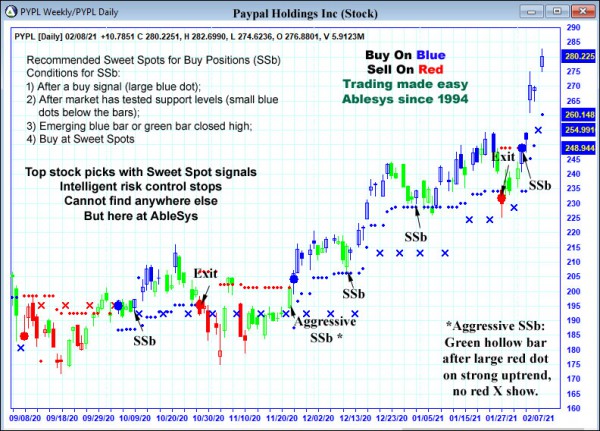 AbleTrend Trading Software PYPL chart