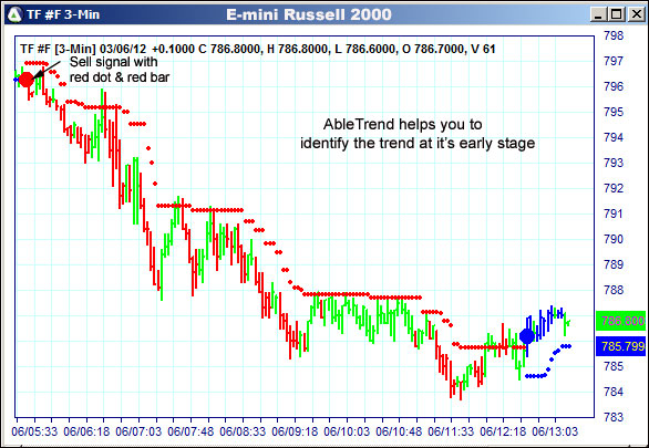 AbleTrend Trading Software TF chart