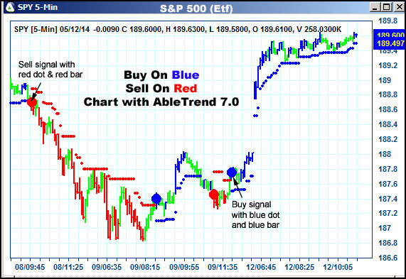 AbleTrend Trading Software SPY chart