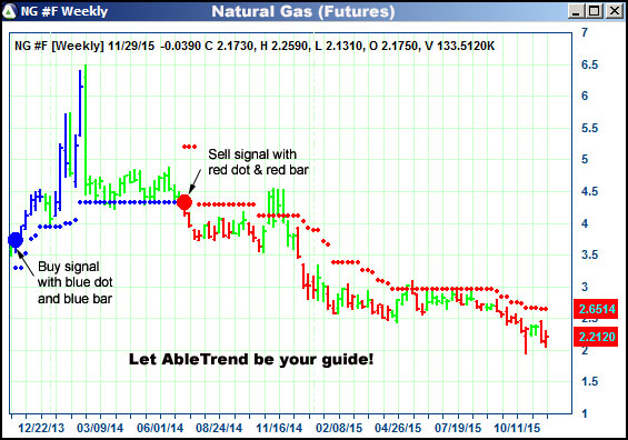 AbleTrend Trading Software NG chart