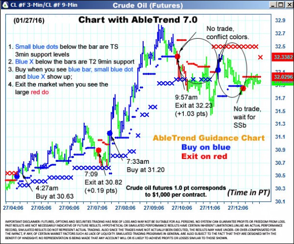 AbleTrend Trading Software CL chart