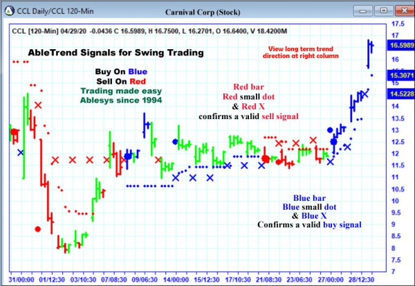 AbleTrend Trading Software CCL chart