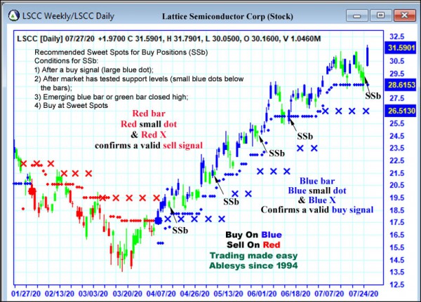 AbleTrend Trading Software LSCC chart