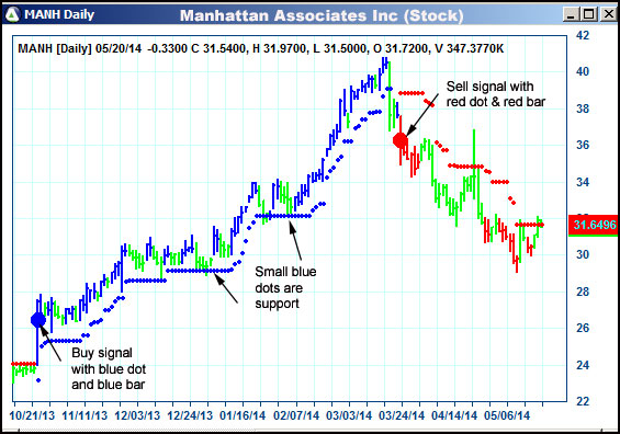 AbleTrend Trading Software MANH chart