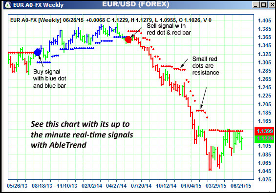 AbleTrend Trading Software EUR chart