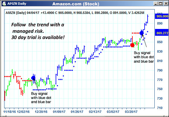 AbleTrend Trading Software AMZN chart