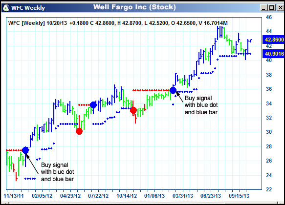 AbleTrend Trading Software WFC chart