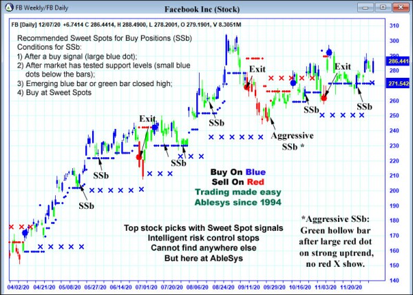 AbleTrend Trading Software FB chart