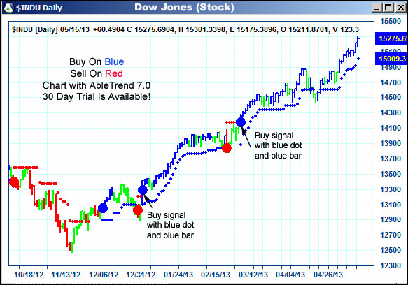 AbleTrend Trading Software $INDU chart