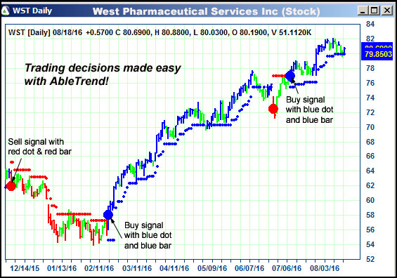 AbleTrend Trading Software WST chart