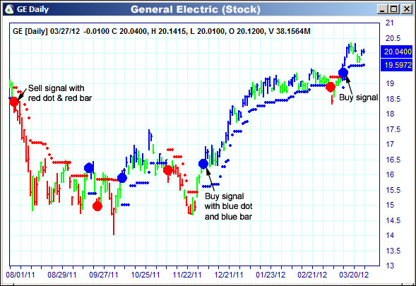 AbleTrend Trading Software GE chart