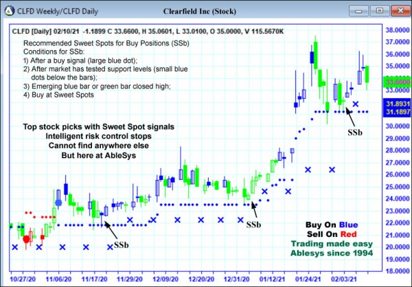 AbleTrend Trading Software CLFD chart