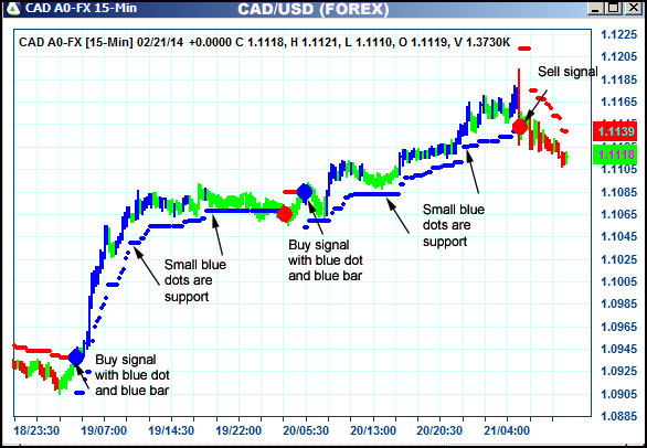 AbleTrend Trading Software CAD chart