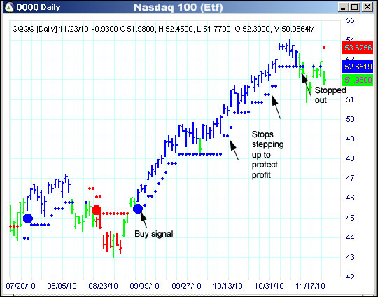 AbleTrend Trading Software QQQQ chart