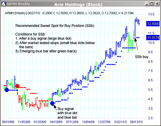 AbleTrend Trading Software ARMH chart