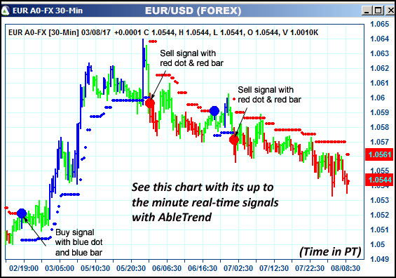 AbleTrend Trading Software EUR chart