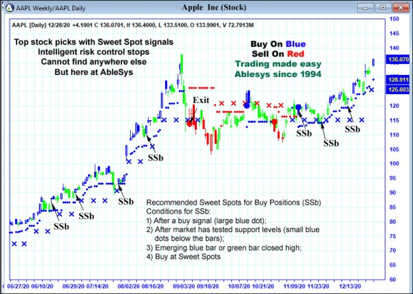 AbleTrend Trading Software AAPL chart