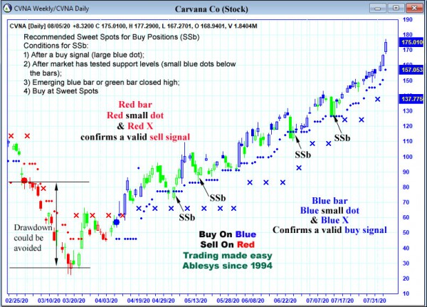 AbleTrend Trading Software CVNA chart