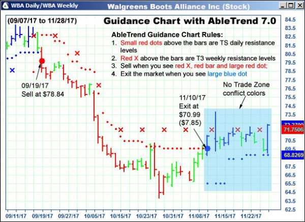 AbleTrend Trading Software WBA chart