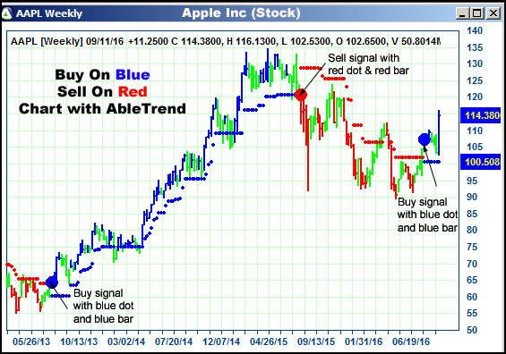 AbleTrend Trading Software AAPL chart